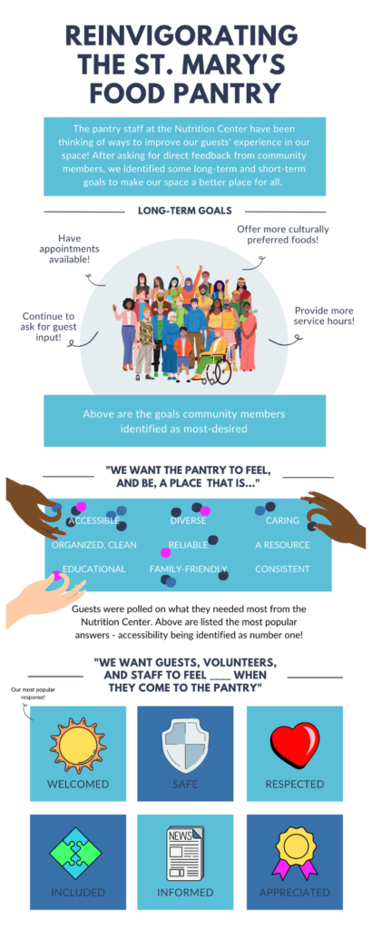 Reinvigorating the Nutrition Center Food Pantry infographic.