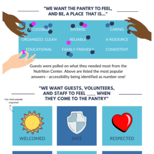 Reinvigorating the St. Mary's Nutrition Center Food Pantry infographic.